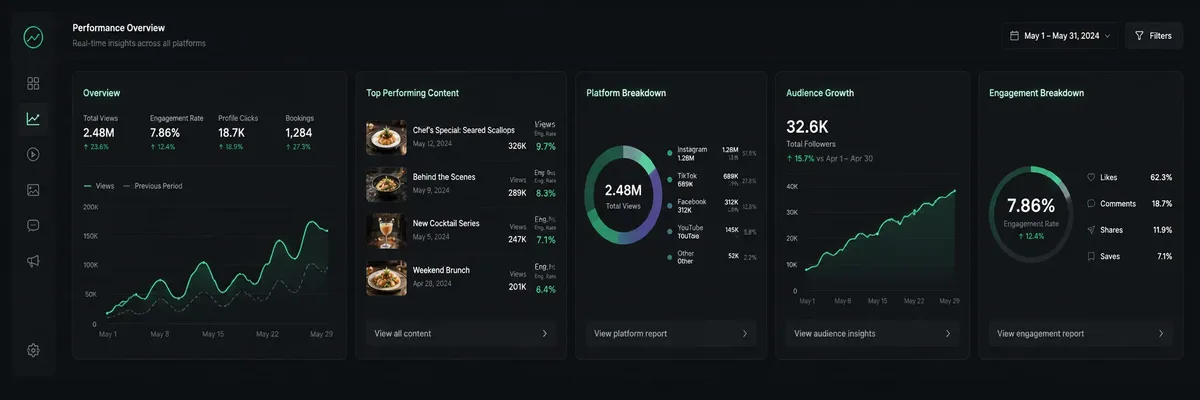 Restaurant content performance dashboard